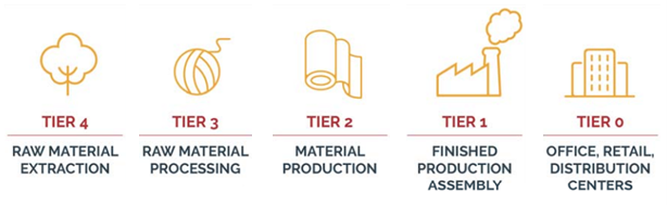 Illustration of the upstream supply chain